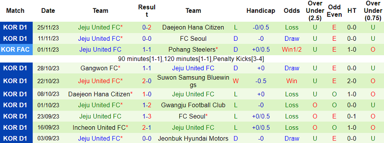 Nhận định, soi kèo Suwon FC vs Jeju United, 12h00 ngày 2/12 - Ảnh 2