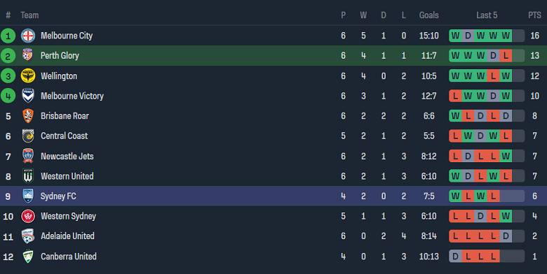 Nhận định, soi kèo Sydney FC vs Perth Glory, 15h45 ngày 2/12 - Ảnh 4