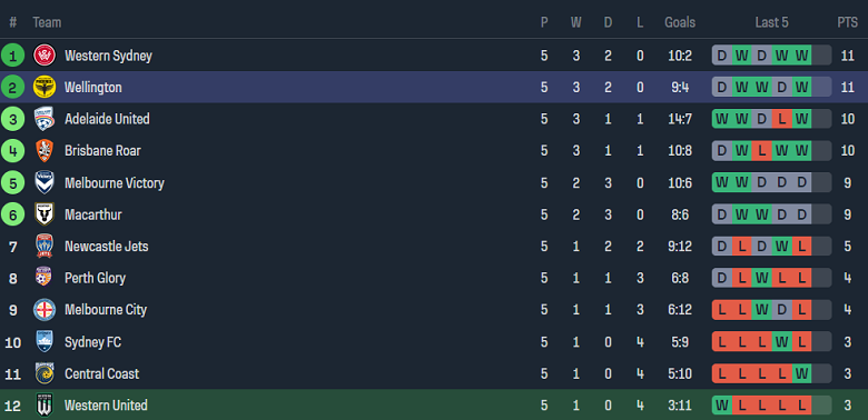 Nhận định, soi kèo Western United vs Wellington Phoenix, 13h30 ngày 2/12 - Ảnh 4