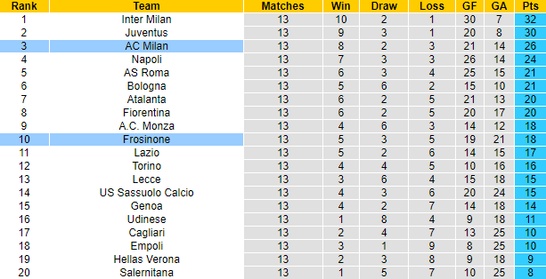 Nhận định, soi kèo AC Milan vs Frosinone, 2h45 ngày 3/12 - Ảnh 4