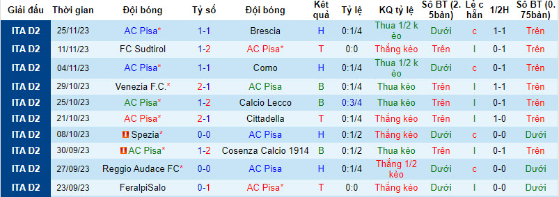 Nhận định, soi kèo AC Pisa vs Cremonese, 20h00 ngày 2/12 - Ảnh 1