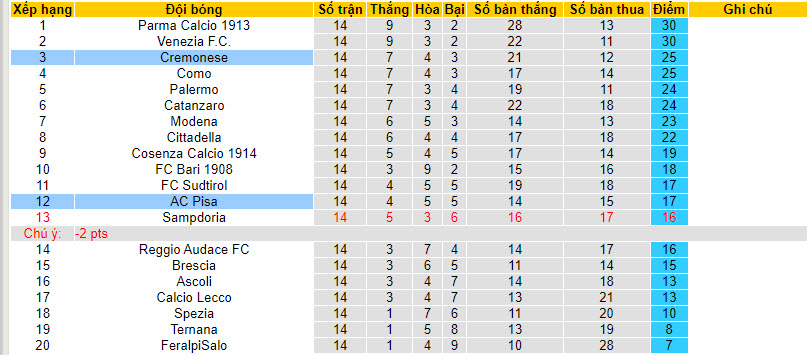 Nhận định, soi kèo AC Pisa vs Cremonese, 20h00 ngày 2/12 - Ảnh 4