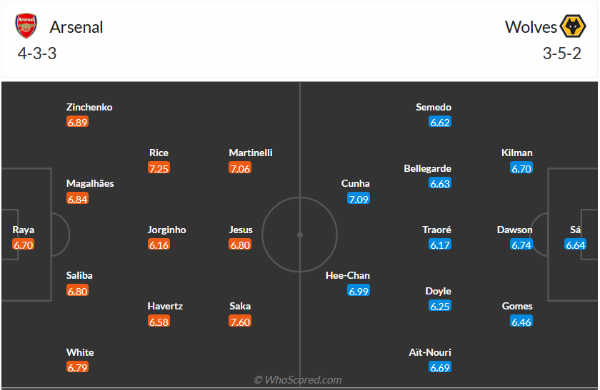 Nhận định, soi kèo Arsenal vs Wolverhampton, 22h00 ngày 2/12 - Ảnh 5