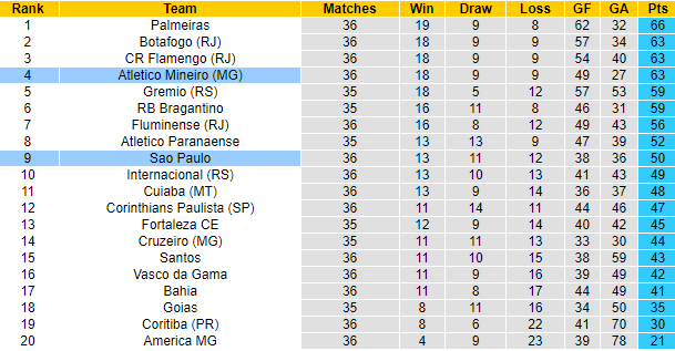 Nhận định, soi kèo Atletico Mineiro vs Sao Paulo, 7h00 ngày 3/12 - Ảnh 4