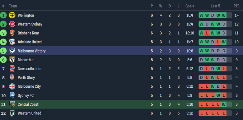 Nhận định, soi kèo Central Coast Mariners vs Melbourne Victory, 11h00 ngày 3/12 - Ảnh 4