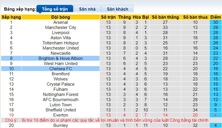 Nhận định, soi kèo Chelsea vs Brighton, 22h00 ngày 3/12 - Ảnh 1