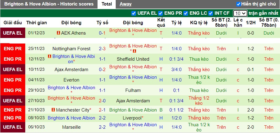 Nhận định, soi kèo Chelsea vs Brighton, 22h00 ngày 3/12 - Ảnh 2
