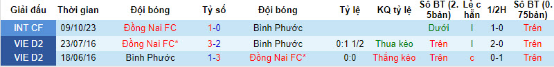 Nhận định, soi kèo Đồng Nai vs Bình Phước, 17h00 ngày 2/12 - Ảnh 3