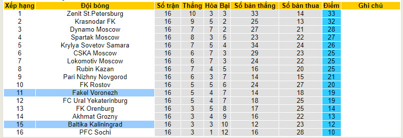 Nhận định, soi kèo Fakel Voronezh vs Baltika Kaliningrad, 18h00 ngày 1/12 - Ảnh 4