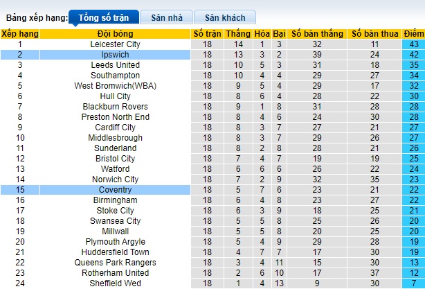 Nhận định, soi kèo Ipswich vs Coventry, 22h00 ngày 2/12 - Ảnh 4