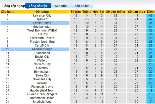 Nhận định, soi kèo Leeds United vs Middlesbrough, 22h00 ngày 2/12 - Ảnh 4