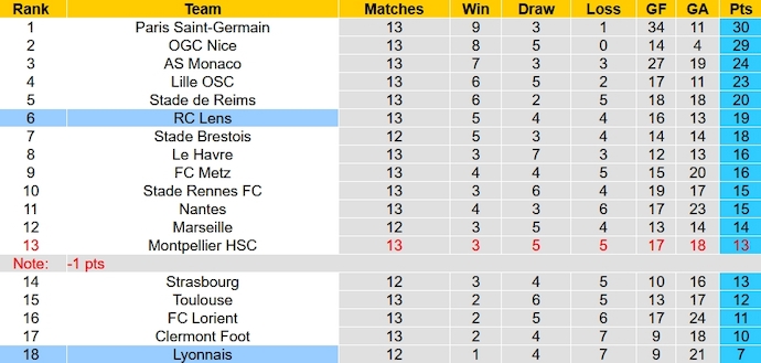 Nhận định, soi kèo Lens vs Lyon, 23h00 ngày 2/12 - Ảnh 6