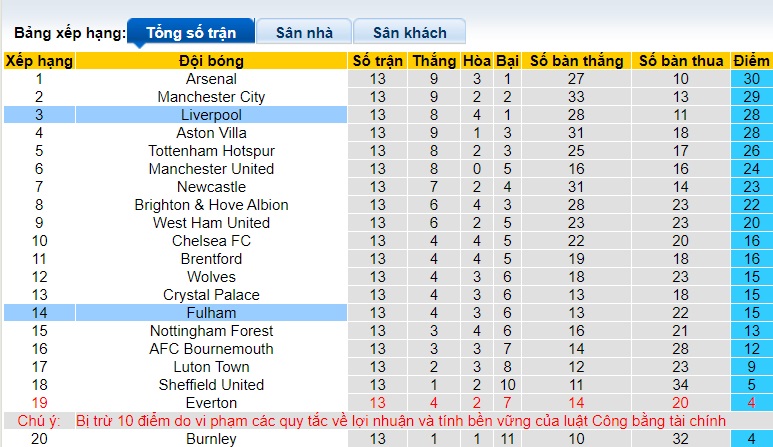 Nhận định, soi kèo Liverpool vs Fulham, 22h00 ngày 3/12 - Ảnh 1