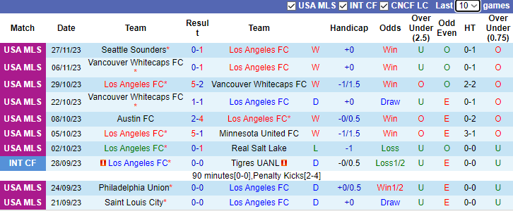 Nhận định, soi kèo Los Angeles FC vs Houston Dynamo, 9h30 ngày 3/12 - Ảnh 1