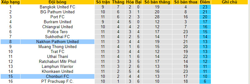 Nhận định, soi kèo Nakhon Pathom United vs Chonburi, 20h00 ngày 2/12 - Ảnh 4