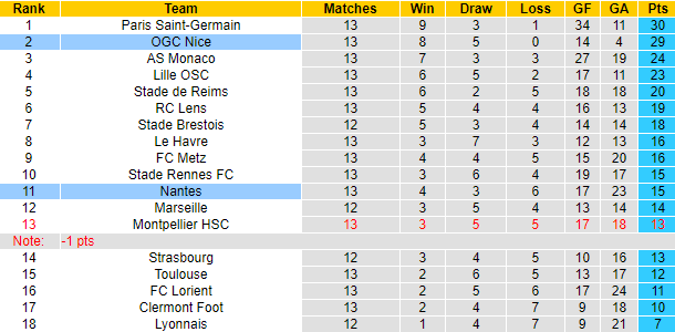 Nhận định, soi kèo Nantes vs OGC Nice, 3h00 ngày 3/12 - Ảnh 5