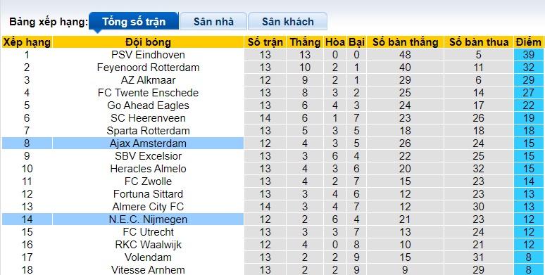 Nhận định, soi kèo NEC Nijmegen vs Ajax, 20h30 ngày 3/12 - Ảnh 1