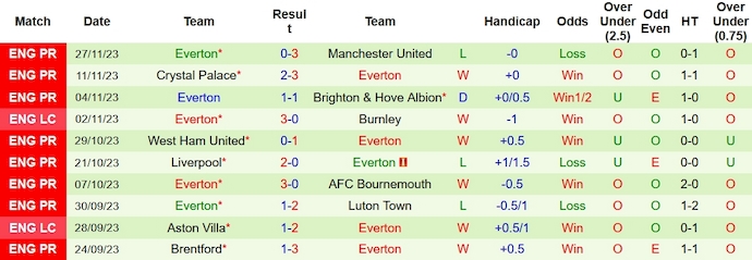 Nhận định, soi kèo Nottingham Forest vs Everton, 0h30 ngày 3/12 - Ảnh 2