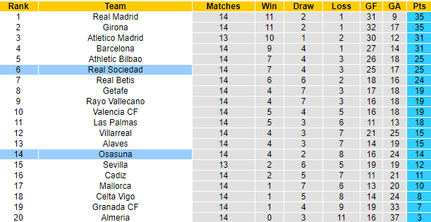 Nhận định, soi kèo Osasuna vs Real Sociedad, 3h00 ngày 3/12 - Ảnh 6