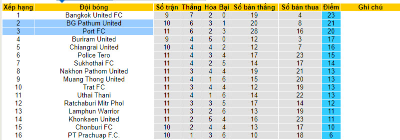 Nhận định, soi kèo Port FC vs BG Pathum United, 18h00 ngày 2/12 - Ảnh 4