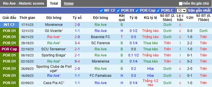 Nhận định, soi kèo Rio Ave vs Estrela, 22h30 ngày 2/12 - Ảnh 1