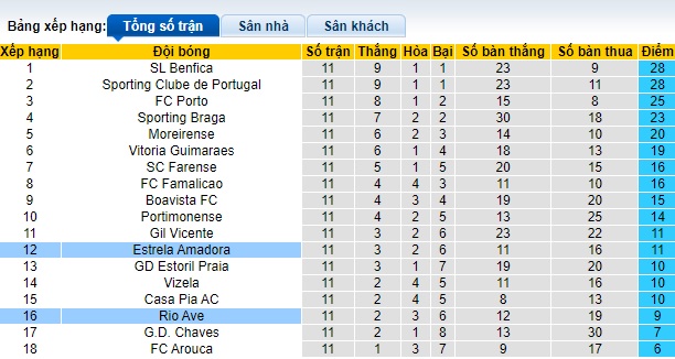 Nhận định, soi kèo Rio Ave vs Estrela, 22h30 ngày 2/12 - Ảnh 4