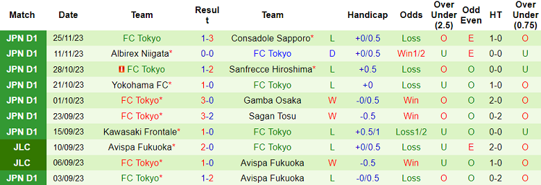 Nhận định, soi kèo Shonan Bellmare vs FC Tokyo, 12h00 ngày 3/12 - Ảnh 2