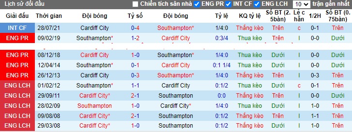 Nhận định, soi kèo Southampton vs Cardiff City, 22h00 ngày 2/12 - Ảnh 4