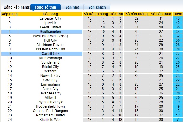 Nhận định, soi kèo Southampton vs Cardiff City, 22h00 ngày 2/12 - Ảnh 5