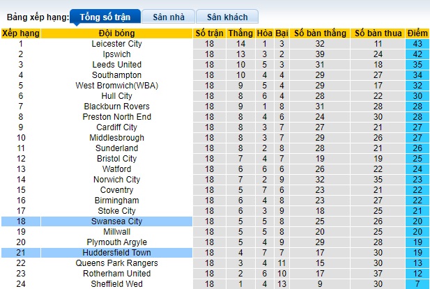 Nhận định, soi kèo Swansea vs Huddersfield, 22h00 ngày 2/12 - Ảnh 4