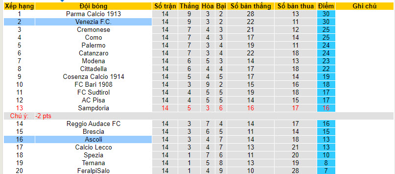 Nhận định, soi kèo Venezia vs Ascoli, 20h00 ngày 2/12 - Ảnh 4