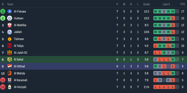 Nhận định, soi kèo Al Sahel vs Al Ittihad, 18h00 ngày 4/12 - Ảnh 4