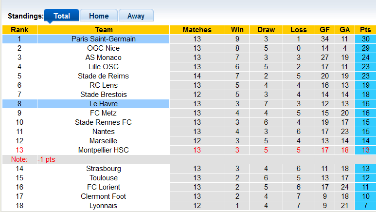 Nhận định, soi kèo Le Havre vs PSG, 19h00 ngày 3/12 - Ảnh 4