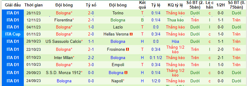 Nhận định, soi kèo Lecce vs Bologna, 18h30 ngày 3/12 - Ảnh 2