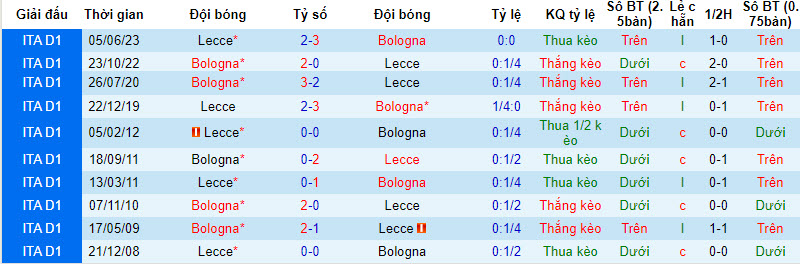 Nhận định, soi kèo Lecce vs Bologna, 18h30 ngày 3/12 - Ảnh 3