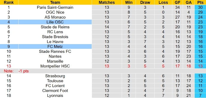 Nhận định, soi kèo Lille vs Metz, 23h05 ngày 3/12 - Ảnh 6