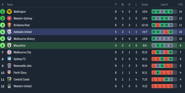 Nhận định, soi kèo Macarthur FC vs Adelaide United, 15h00 ngày 4/12 - Ảnh 4