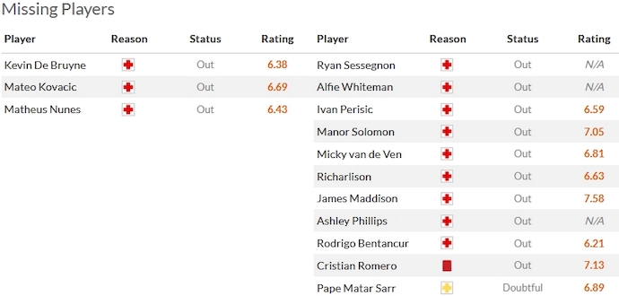 Nhận định, soi kèo Man City vs Tottenham, 23h30 ngày 3/12 - Ảnh 4