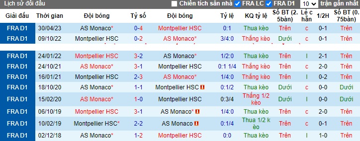 Nhận định, soi kèo Monaco vs Montpellier, 21h00 ngày 3/12 - Ảnh 3