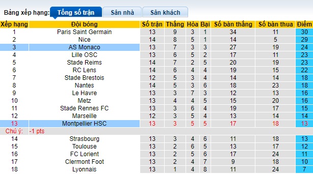 Nhận định, soi kèo Monaco vs Montpellier, 21h00 ngày 3/12 - Ảnh 4