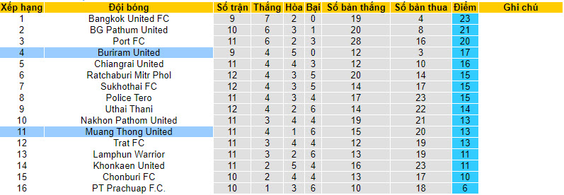Nhận định, soi kèo Muang Thong United vs Buriram United, 18h00 ngày 3/12 - Ảnh 4