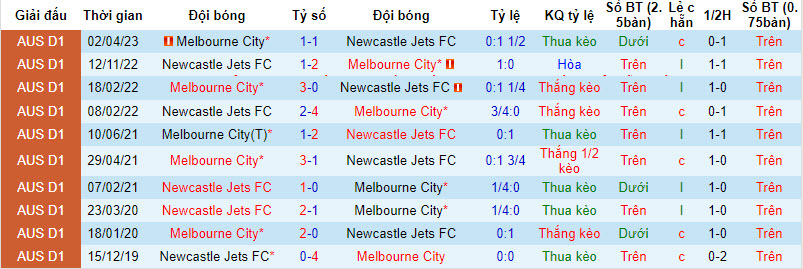 Nhận định, soi kèo Newcastle Jets FC vs Melbourne City, 13h00 ngày 3/12 - Ảnh 3