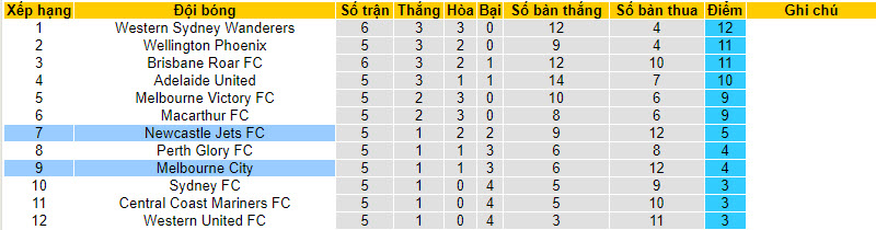Nhận định, soi kèo Newcastle Jets FC vs Melbourne City, 13h00 ngày 3/12 - Ảnh 4
