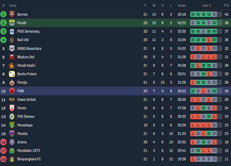 Nhận định, soi kèo Persib Bandung vs PSM Makassar, 19h00 ngày 4/12 - Ảnh 4