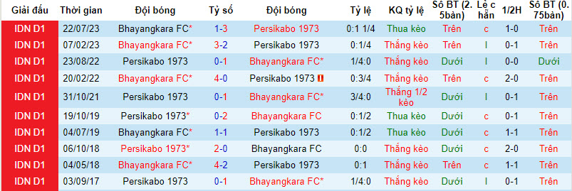 Nhận định, soi kèo Persikabo 1973 vs Bhayangkara, 15h00 ngày 3/12 - Ảnh 3