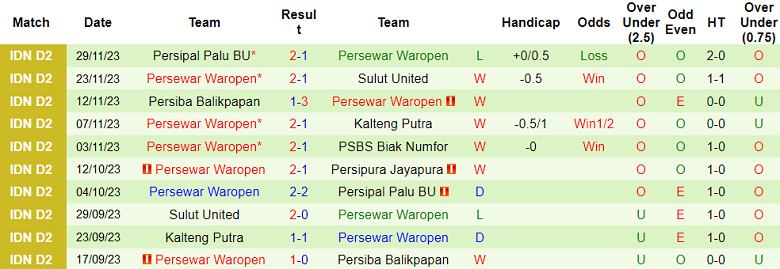 Nhận định, soi kèo Persipura vs Persewar, 13h00 ngày 4/12 - Ảnh 2