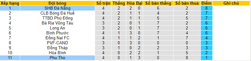 Nhận định, soi kèo Phú Thọ vs Đà Nẵng, 16h00 ngày 3/12 - Ảnh 3