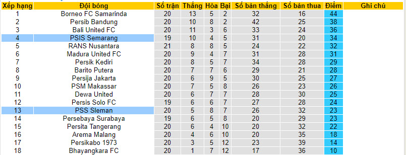 Nhận định, soi kèo PSIS Semarang vs PSS Sleman, 15h00 ngày 3/12 - Ảnh 4