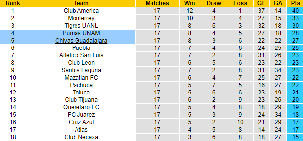 Nhận định, soi kèo Pumas UNAM vs Chivas Guadalajara, 7h00 ngày 4/12 - Ảnh 4