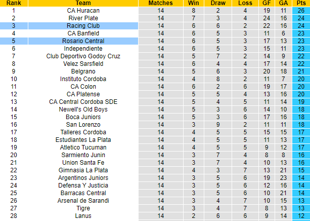 Nhận định, soi kèo Racing Club vs Rosario Central, 7h30 ngày 4/12 - Ảnh 4